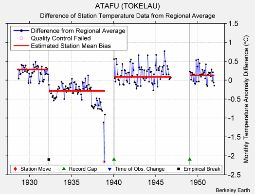 ATAFU (TOKELAU) difference from regional expectation