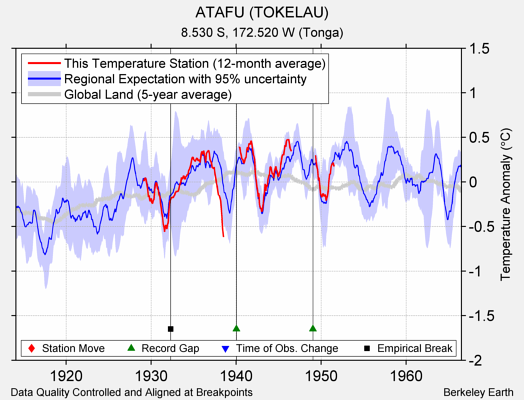 ATAFU (TOKELAU) comparison to regional expectation