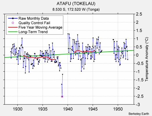 ATAFU (TOKELAU) Raw Mean Temperature