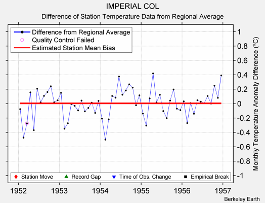 IMPERIAL COL difference from regional expectation