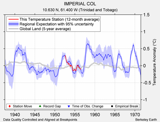 IMPERIAL COL comparison to regional expectation