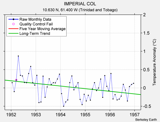 IMPERIAL COL Raw Mean Temperature