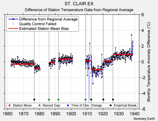 ST. CLAIR EX difference from regional expectation