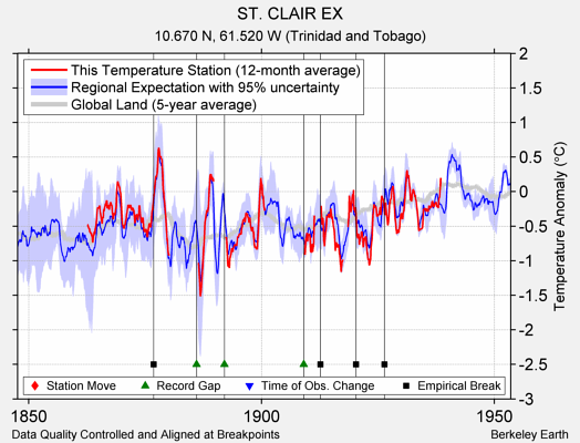 ST. CLAIR EX comparison to regional expectation
