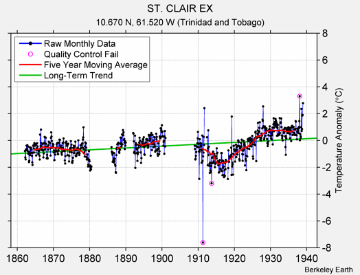 ST. CLAIR EX Raw Mean Temperature