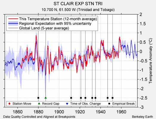 ST CLAIR EXP STN TRI comparison to regional expectation