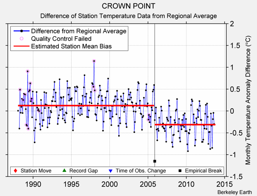 CROWN POINT difference from regional expectation