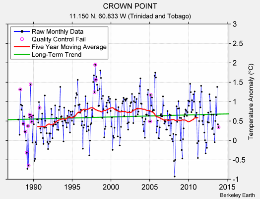 CROWN POINT Raw Mean Temperature