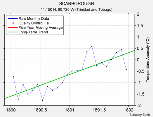 SCARBOROUGH Raw Mean Temperature