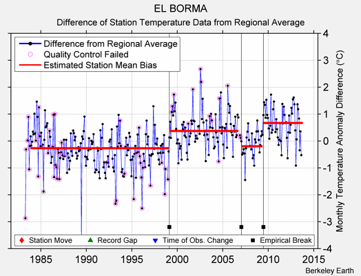 EL BORMA difference from regional expectation