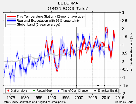 EL BORMA comparison to regional expectation