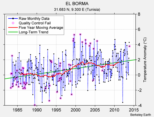 EL BORMA Raw Mean Temperature