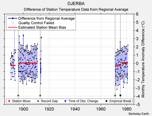 DJERBA difference from regional expectation