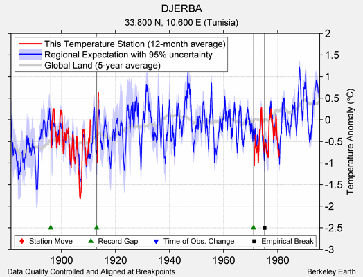 DJERBA comparison to regional expectation