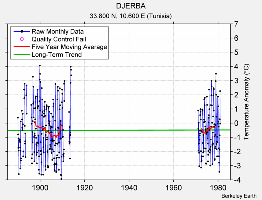 DJERBA Raw Mean Temperature