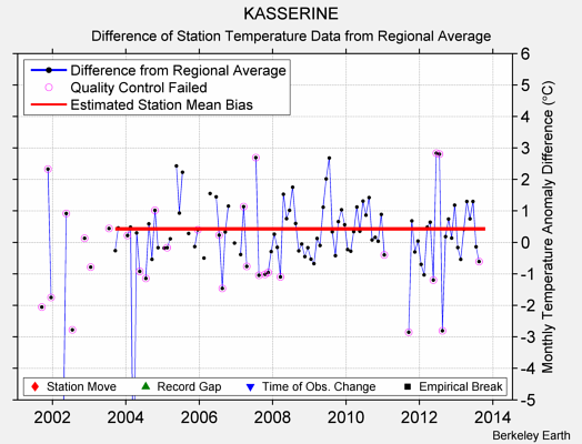 KASSERINE difference from regional expectation