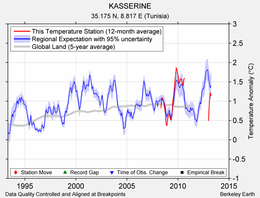 KASSERINE comparison to regional expectation