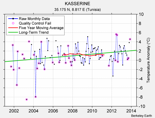 KASSERINE Raw Mean Temperature