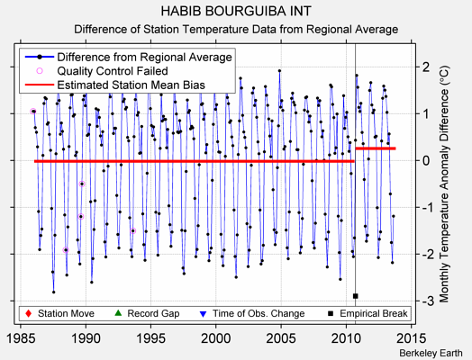 HABIB BOURGUIBA INT difference from regional expectation