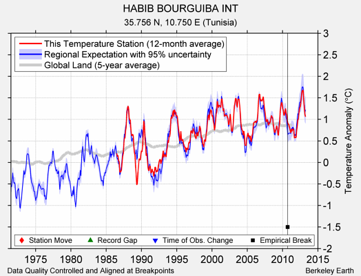 HABIB BOURGUIBA INT comparison to regional expectation