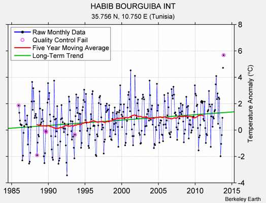 HABIB BOURGUIBA INT Raw Mean Temperature