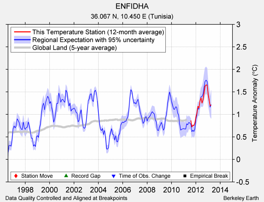 ENFIDHA comparison to regional expectation