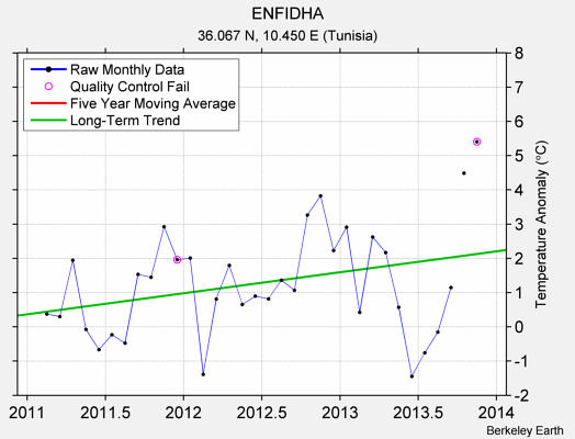 ENFIDHA Raw Mean Temperature