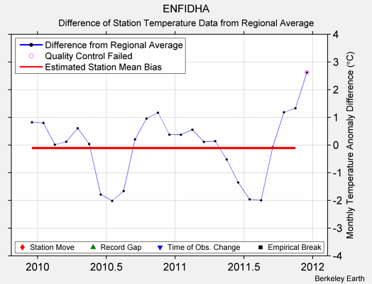 ENFIDHA difference from regional expectation