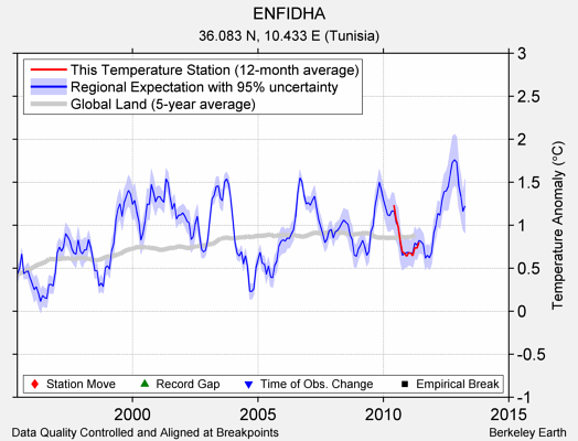 ENFIDHA comparison to regional expectation