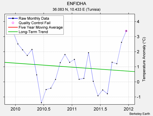 ENFIDHA Raw Mean Temperature