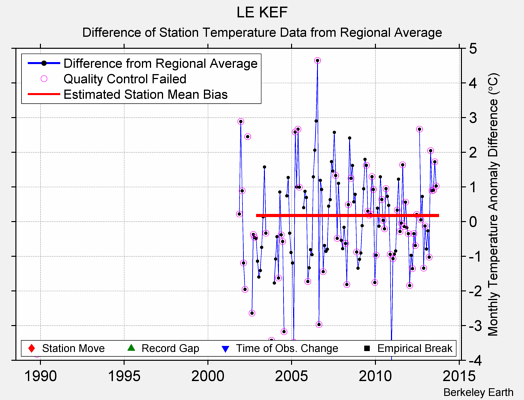 LE KEF difference from regional expectation