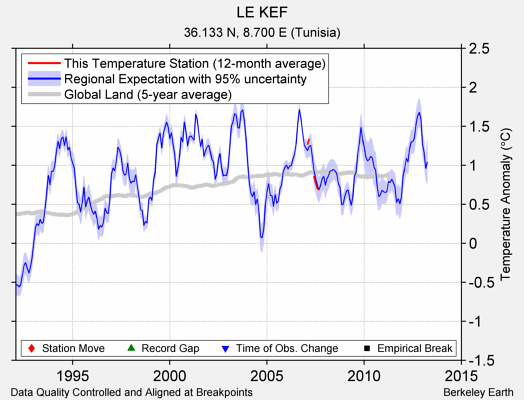 LE KEF comparison to regional expectation