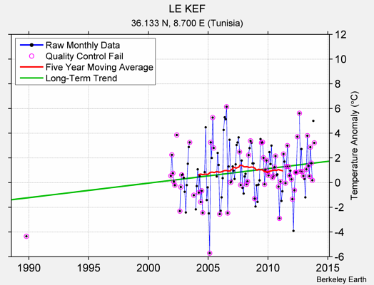 LE KEF Raw Mean Temperature