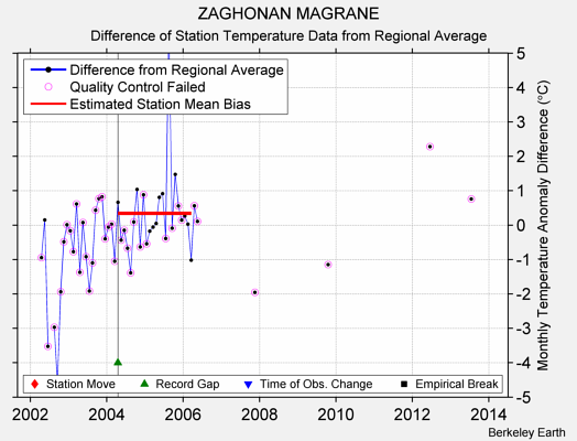 ZAGHONAN MAGRANE difference from regional expectation