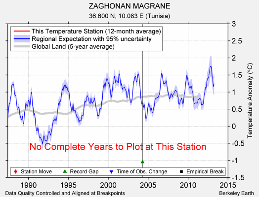 ZAGHONAN MAGRANE comparison to regional expectation