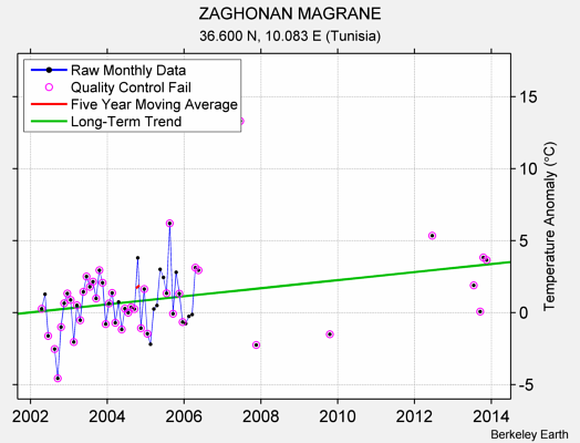 ZAGHONAN MAGRANE Raw Mean Temperature