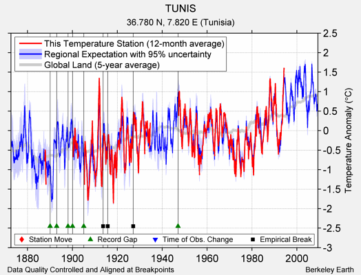 TUNIS comparison to regional expectation