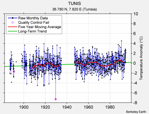 TUNIS Raw Mean Temperature