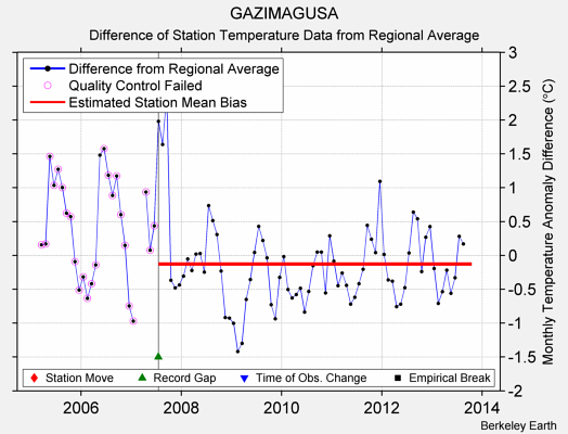 GAZIMAGUSA difference from regional expectation