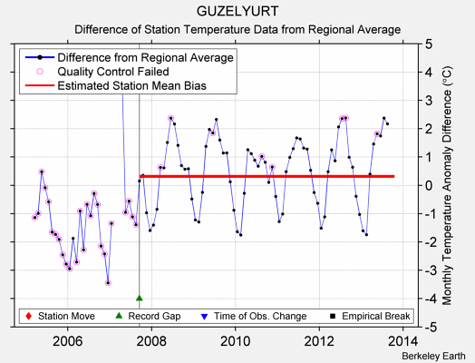 GUZELYURT difference from regional expectation