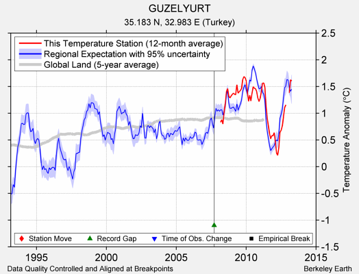 GUZELYURT comparison to regional expectation