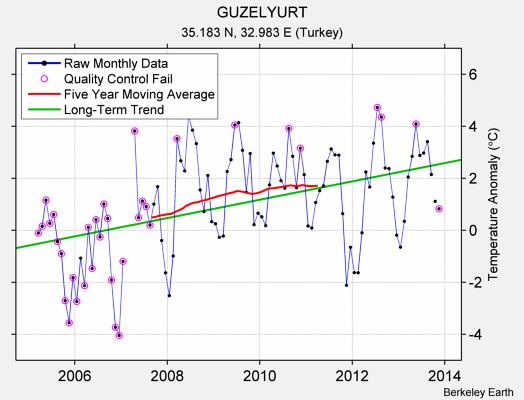 GUZELYURT Raw Mean Temperature