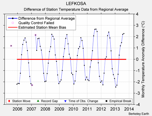 LEFKOSA difference from regional expectation