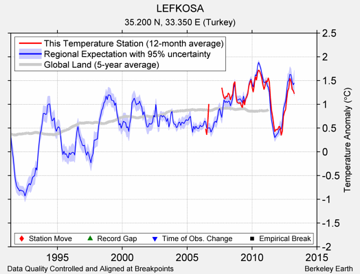 LEFKOSA comparison to regional expectation