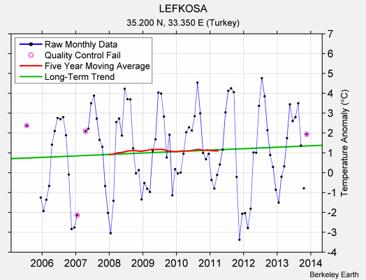 LEFKOSA Raw Mean Temperature