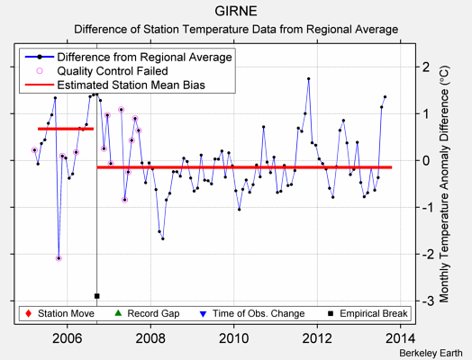 GIRNE difference from regional expectation