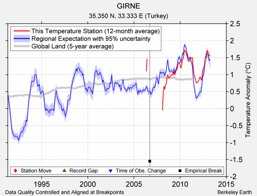 GIRNE comparison to regional expectation