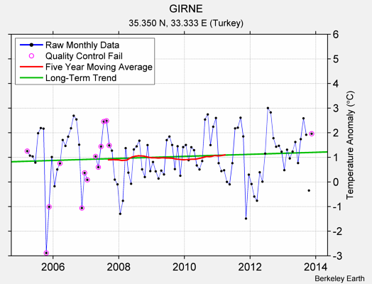 GIRNE Raw Mean Temperature