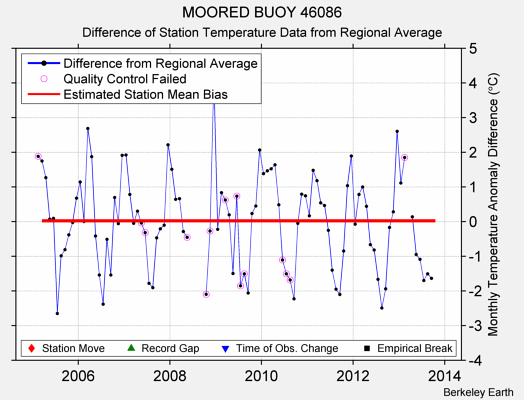 MOORED BUOY 46086 difference from regional expectation