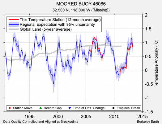 MOORED BUOY 46086 comparison to regional expectation